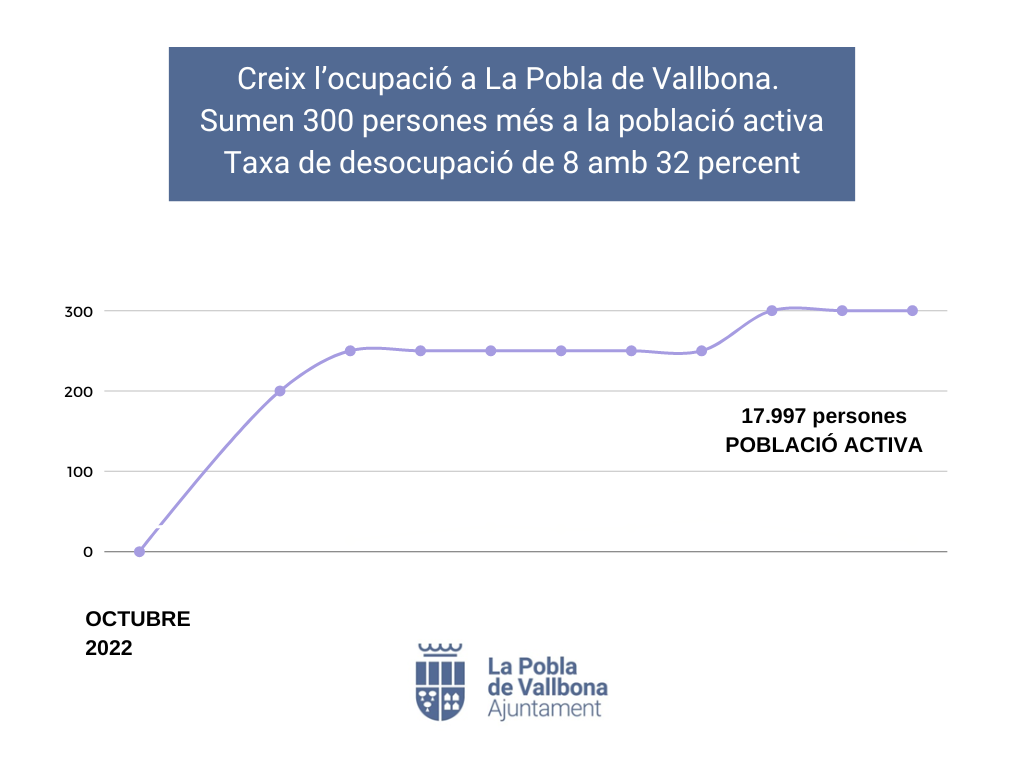 Baixen els aturats al mes d’octubre en La Pobla de Vallbona